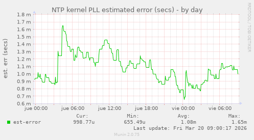 NTP kernel PLL estimated error (secs)