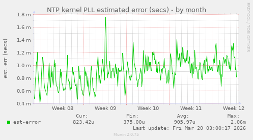 NTP kernel PLL estimated error (secs)