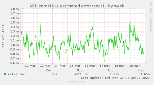NTP kernel PLL estimated error (secs)