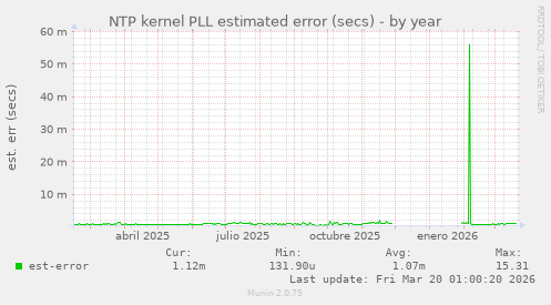 NTP kernel PLL estimated error (secs)