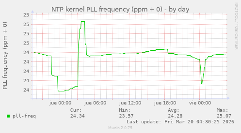 NTP kernel PLL frequency (ppm + 0)