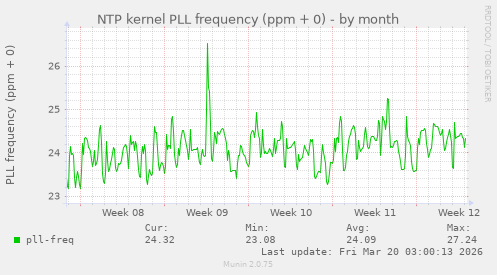 NTP kernel PLL frequency (ppm + 0)