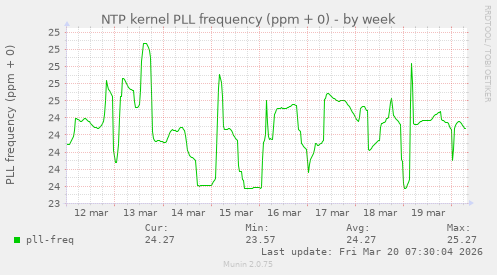 NTP kernel PLL frequency (ppm + 0)