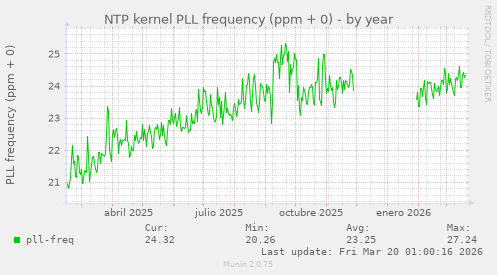 NTP kernel PLL frequency (ppm + 0)