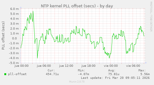NTP kernel PLL offset (secs)