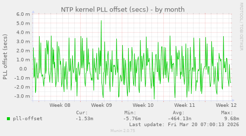 NTP kernel PLL offset (secs)