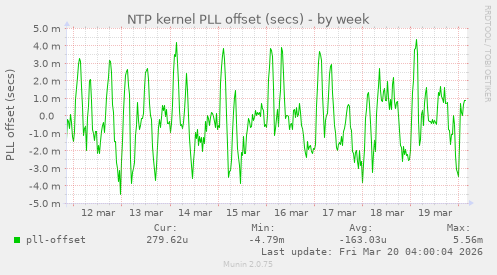 NTP kernel PLL offset (secs)
