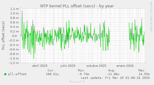 NTP kernel PLL offset (secs)