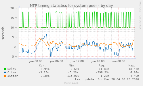 NTP timing statistics for system peer