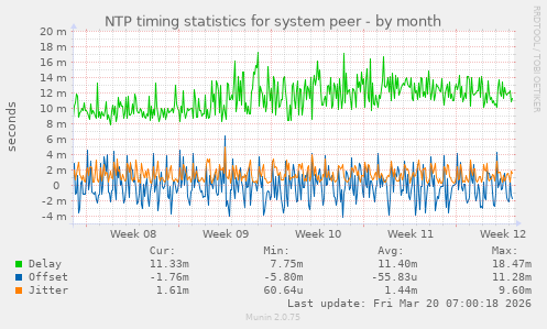 NTP timing statistics for system peer