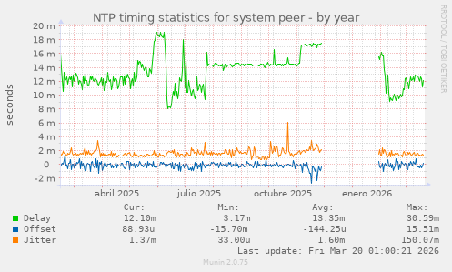 NTP timing statistics for system peer