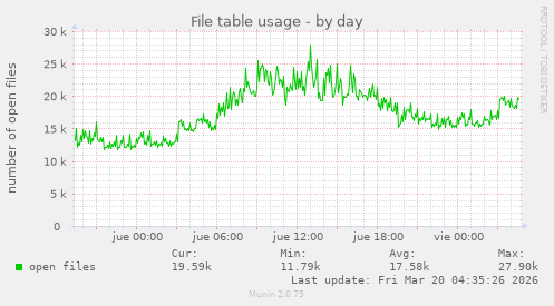 File table usage