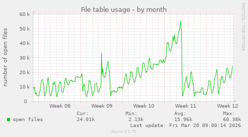 File table usage