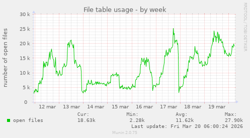 File table usage