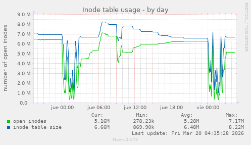 Inode table usage