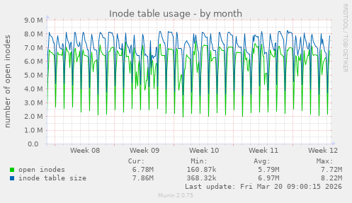 Inode table usage