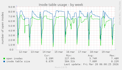 Inode table usage