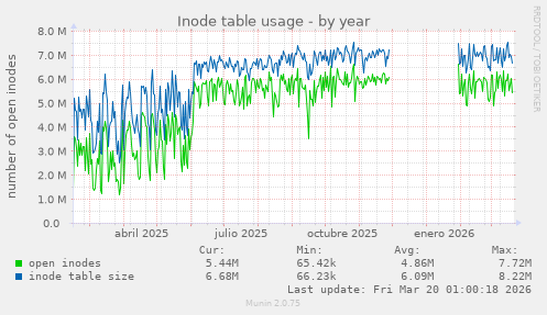 Inode table usage