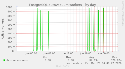 PostgreSQL autovacuum workers