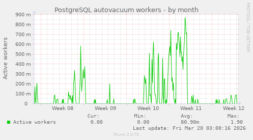 PostgreSQL autovacuum workers