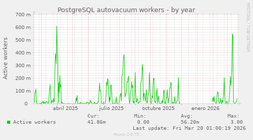 PostgreSQL autovacuum workers