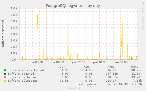 PostgreSQL bgwriter
