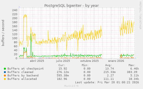 PostgreSQL bgwriter