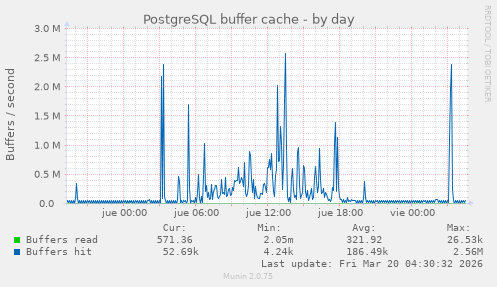 PostgreSQL buffer cache