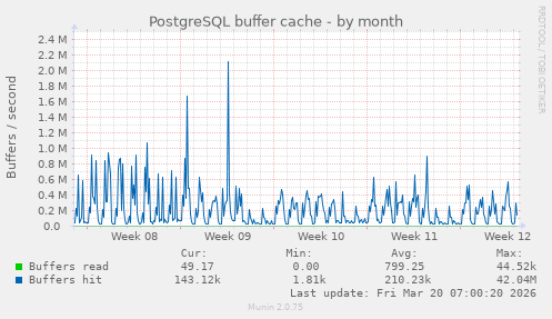 PostgreSQL buffer cache