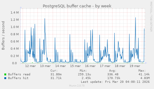 PostgreSQL buffer cache