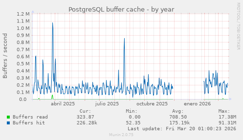PostgreSQL buffer cache