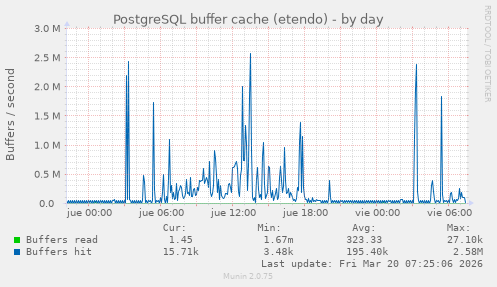 PostgreSQL buffer cache (etendo)