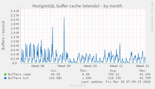 PostgreSQL buffer cache (etendo)