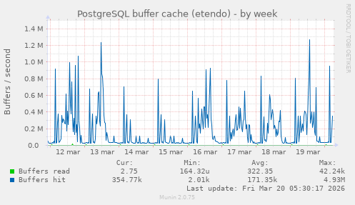 PostgreSQL buffer cache (etendo)