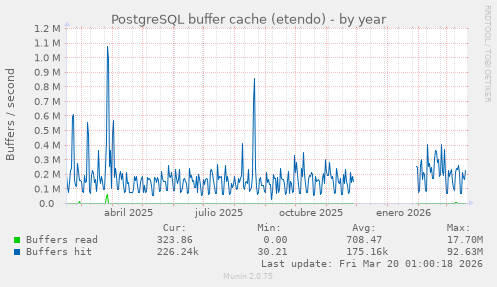PostgreSQL buffer cache (etendo)