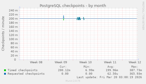 PostgreSQL checkpoints