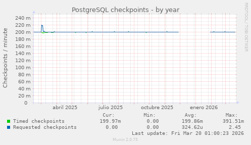 PostgreSQL checkpoints