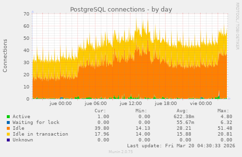 PostgreSQL connections