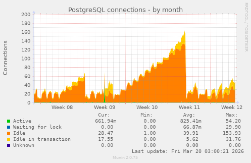 PostgreSQL connections