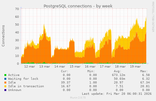 PostgreSQL connections