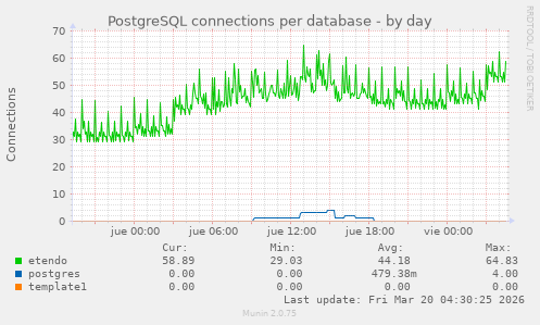 PostgreSQL connections per database