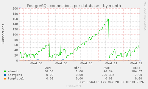 PostgreSQL connections per database