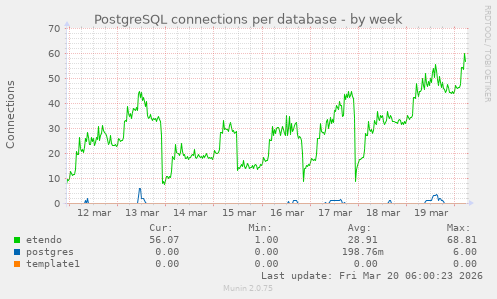 PostgreSQL connections per database