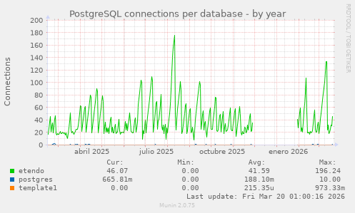 PostgreSQL connections per database