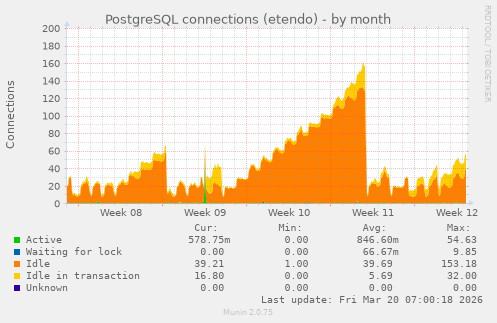 PostgreSQL connections (etendo)