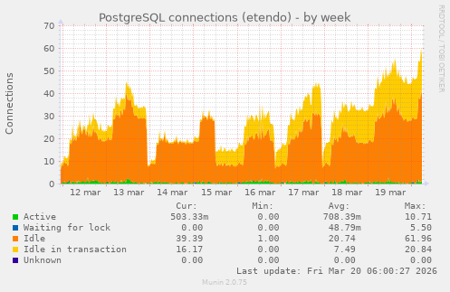 PostgreSQL connections (etendo)