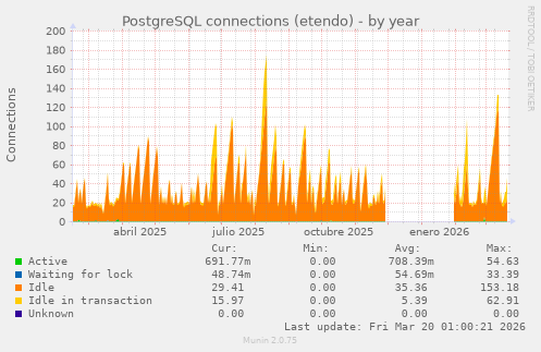 PostgreSQL connections (etendo)