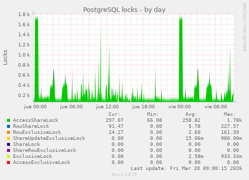 PostgreSQL locks
