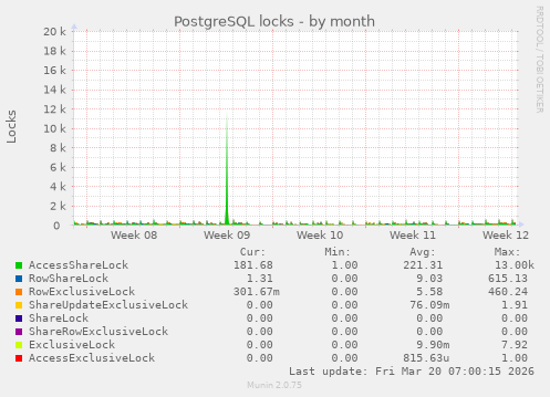 PostgreSQL locks