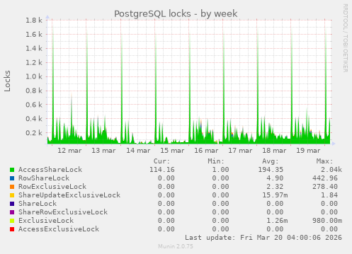PostgreSQL locks